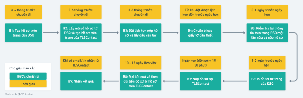 Các bước khi xin visa Schengen từ UK